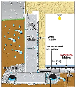 Professional installation of a perimeter drain system around a home's foundation